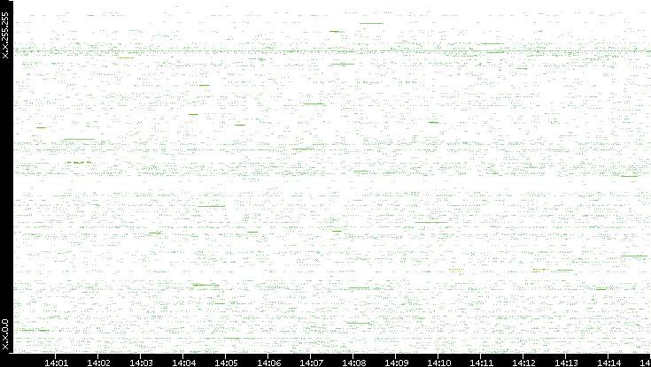 Src. IP vs. Time