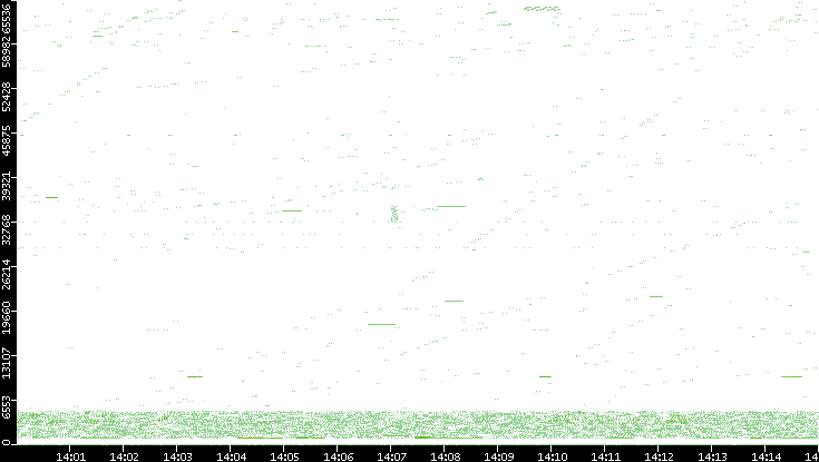 Src. Port vs. Time