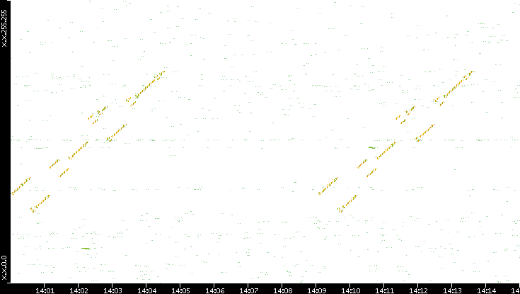 Dest. IP vs. Time