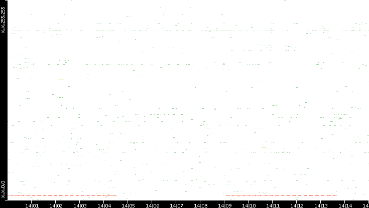 Src. IP vs. Time