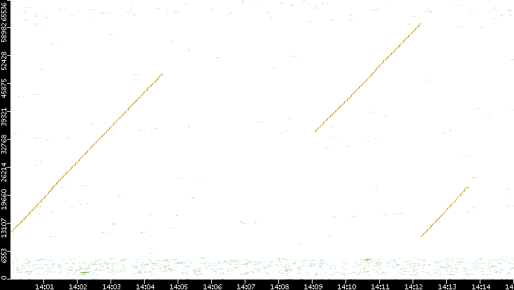 Src. Port vs. Time