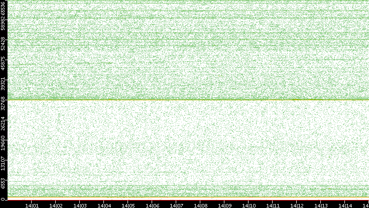 Dest. Port vs. Time