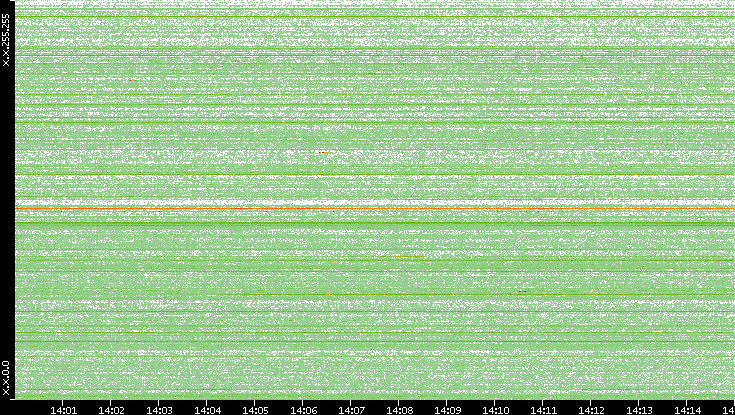 Src. IP vs. Time