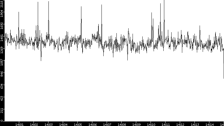 Throughput vs. Time