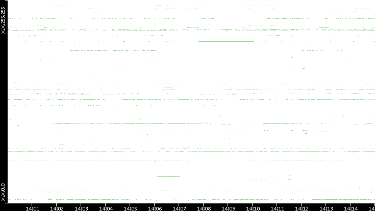 Dest. IP vs. Time