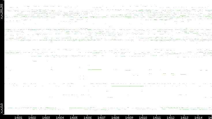 Src. IP vs. Time