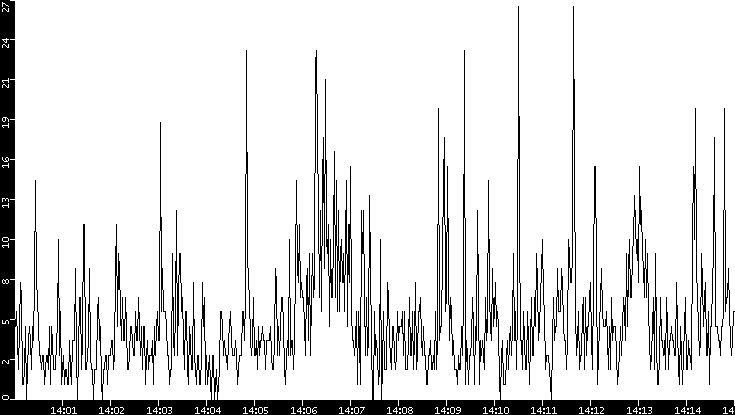 Throughput vs. Time