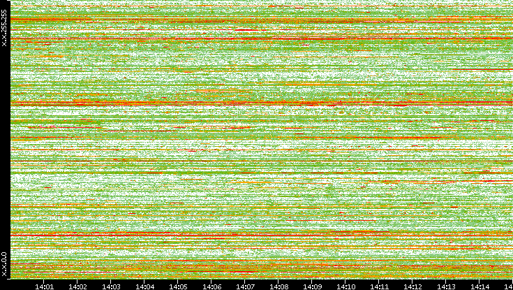 Dest. IP vs. Time