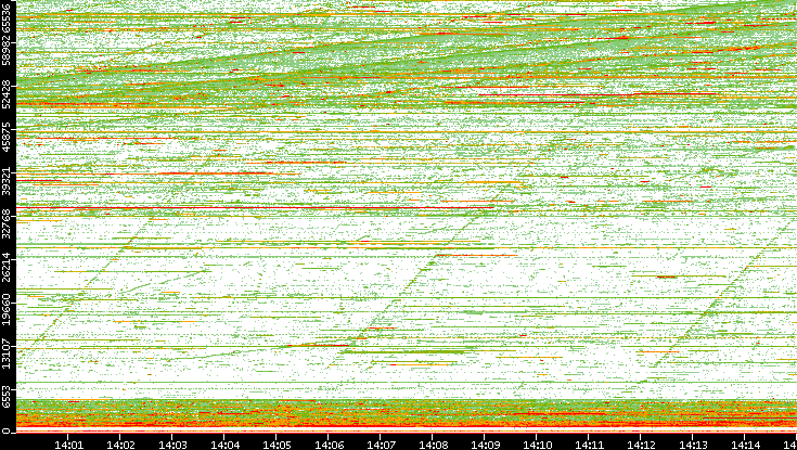 Dest. Port vs. Time