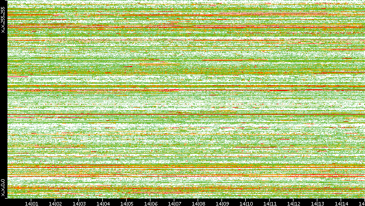 Src. IP vs. Time