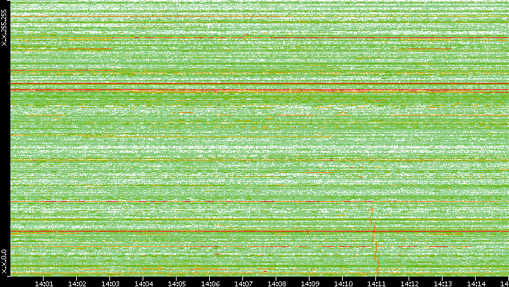 Dest. IP vs. Time