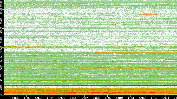 Dest. Port vs. Time
