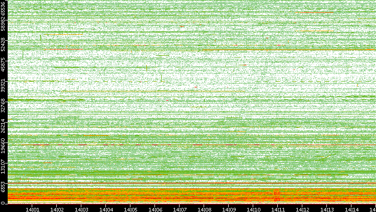 Src. Port vs. Time