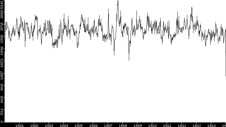 Throughput vs. Time