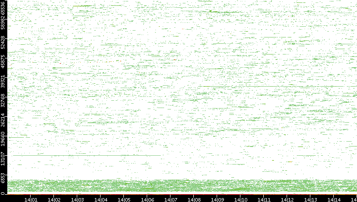Dest. Port vs. Time
