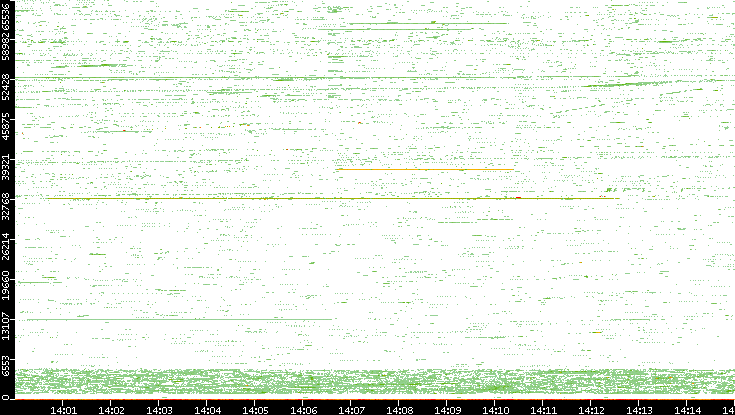 Src. Port vs. Time