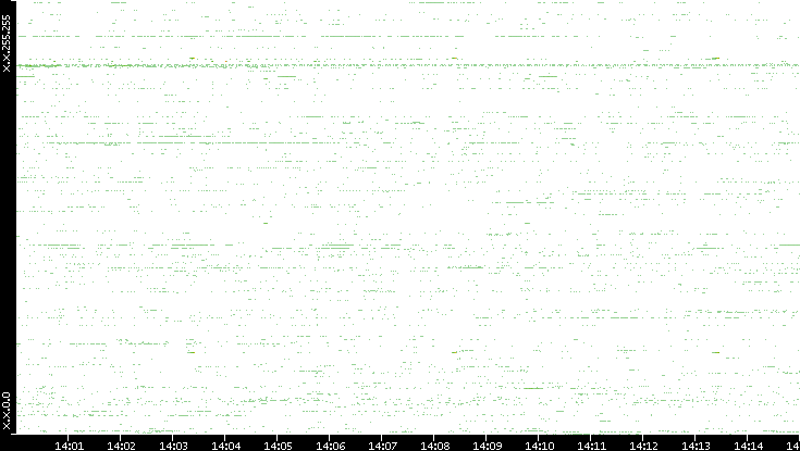 Dest. IP vs. Time