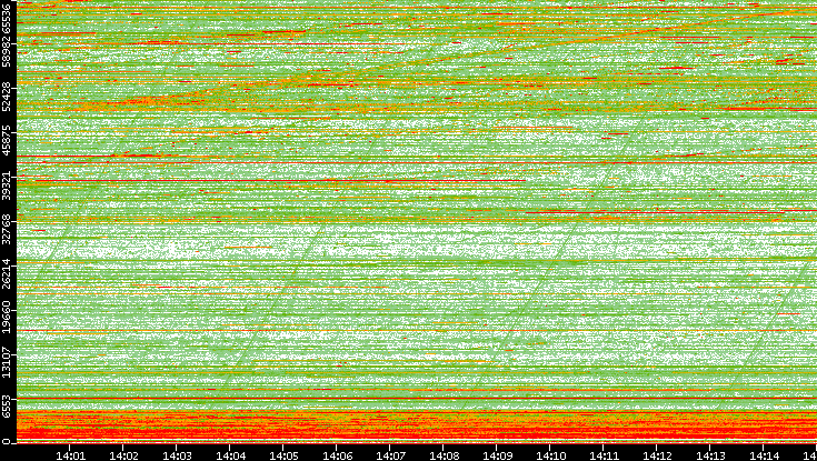 Dest. Port vs. Time