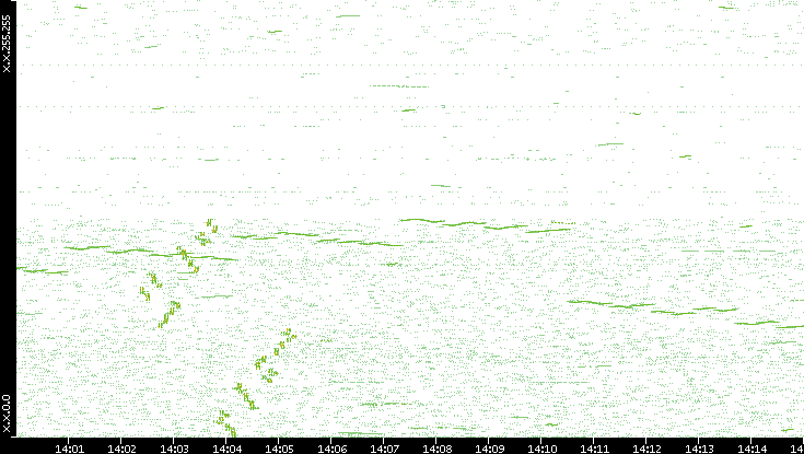 Dest. IP vs. Time