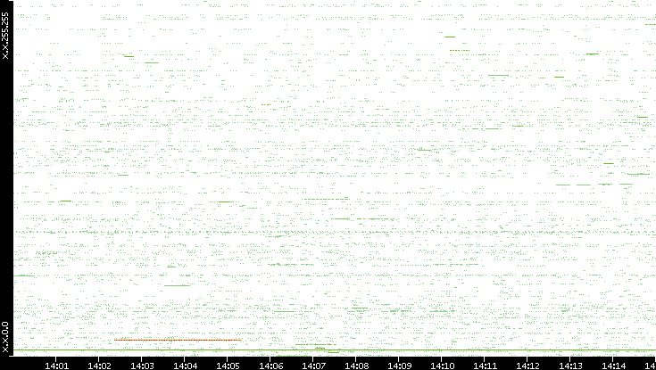 Src. IP vs. Time