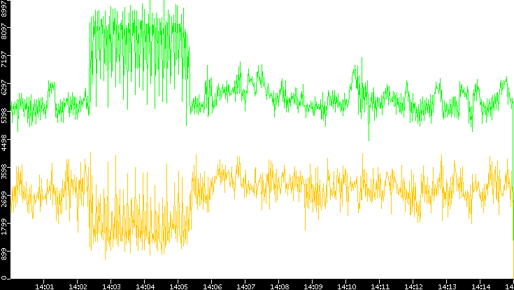 Entropy of Port vs. Time