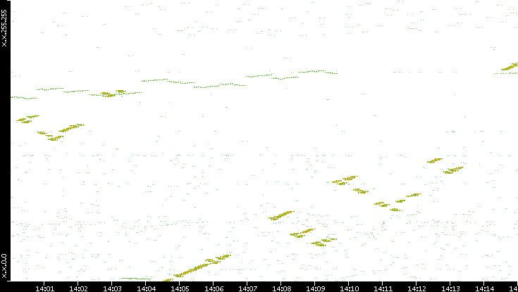 Dest. IP vs. Time