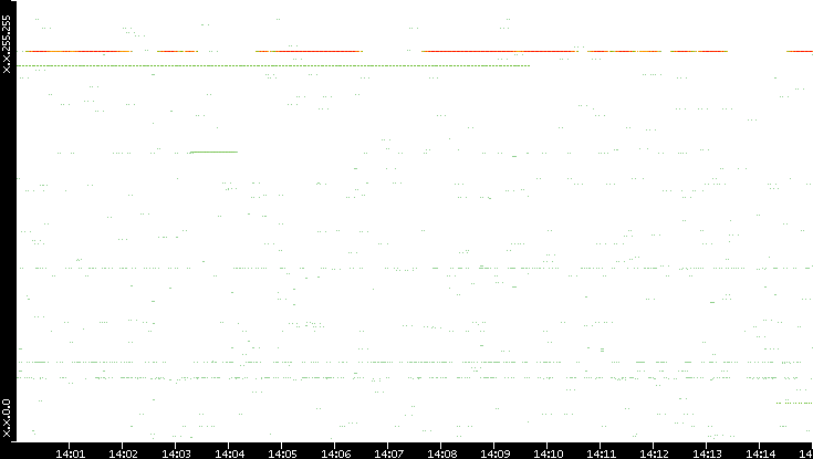 Src. IP vs. Time