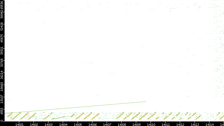 Src. Port vs. Time