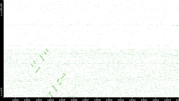 Dest. IP vs. Time