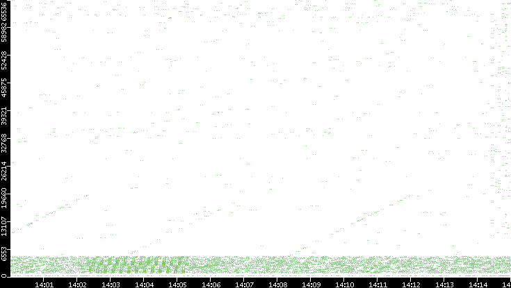 Src. Port vs. Time