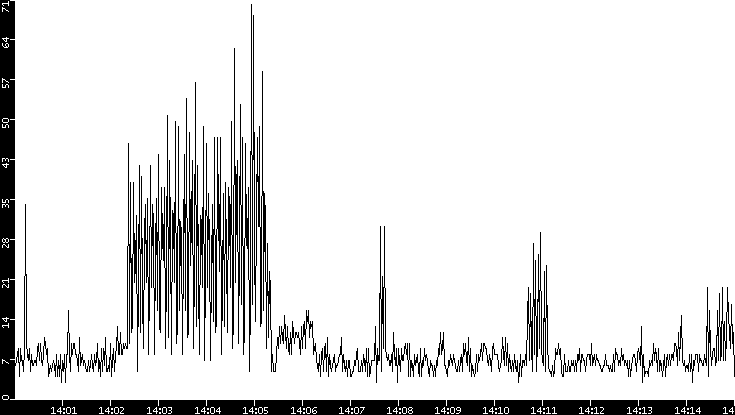 Throughput vs. Time