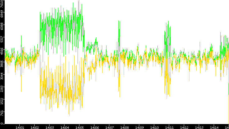 Entropy of Port vs. Time