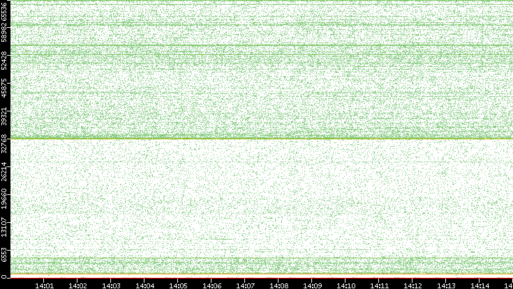 Dest. Port vs. Time