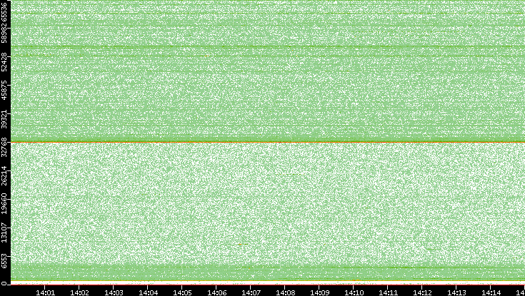Src. Port vs. Time