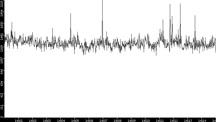 Throughput vs. Time