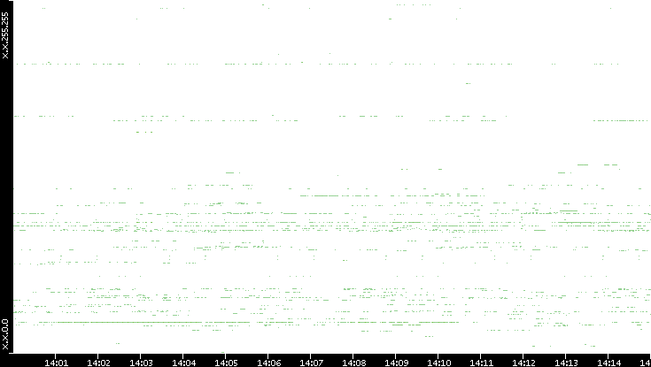 Src. IP vs. Time