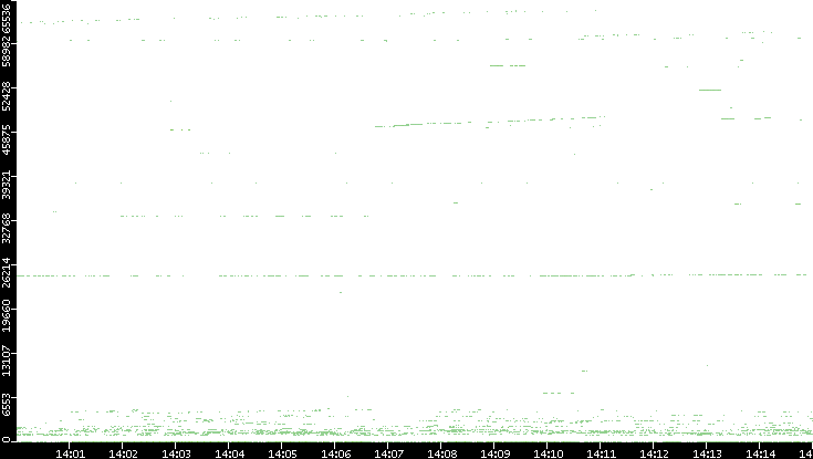 Src. Port vs. Time
