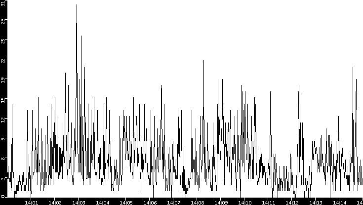 Throughput vs. Time