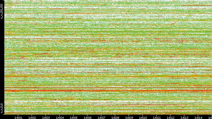 Dest. IP vs. Time