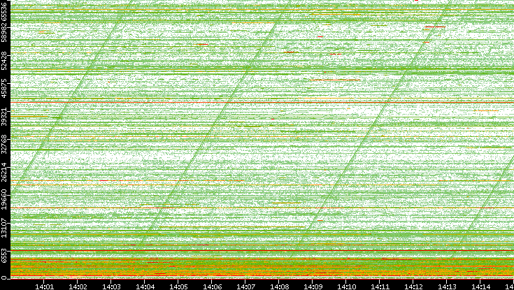 Dest. Port vs. Time