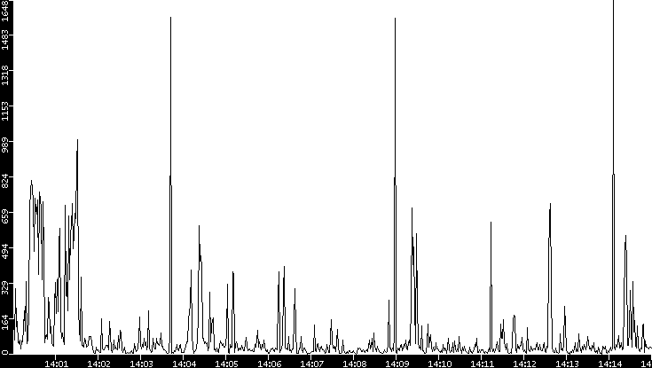 Throughput vs. Time