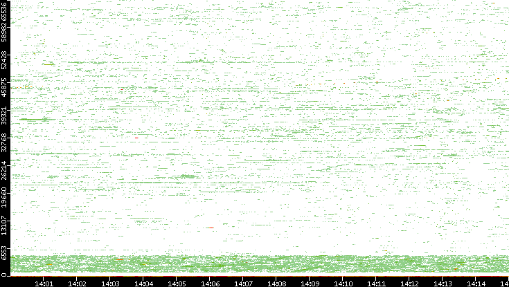 Dest. Port vs. Time