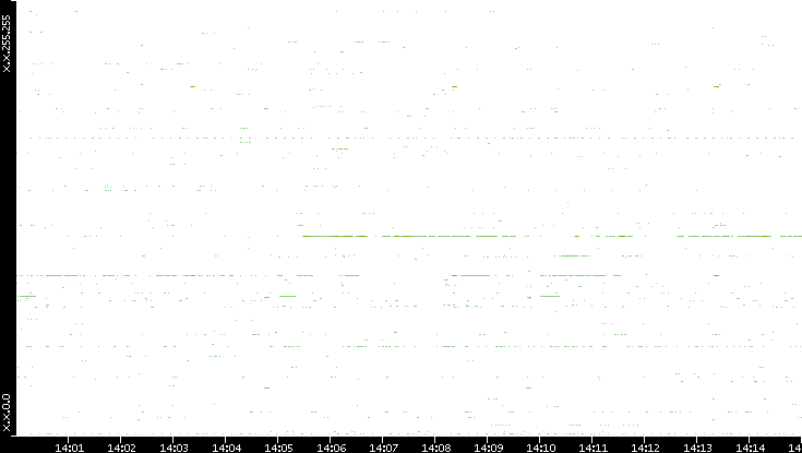 Dest. IP vs. Time
