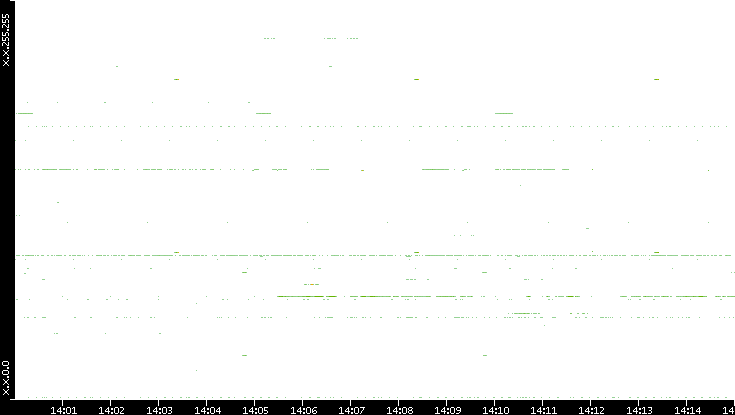 Src. IP vs. Time