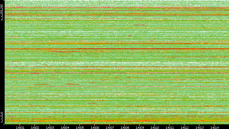 Src. IP vs. Time