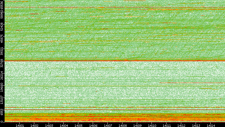 Src. Port vs. Time