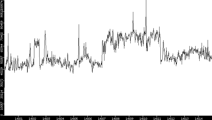 Throughput vs. Time