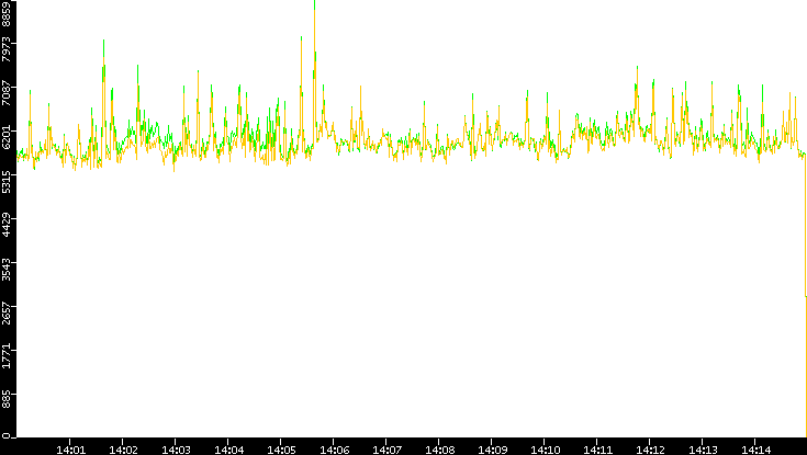 Entropy of Port vs. Time