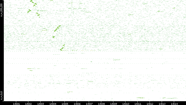 Dest. IP vs. Time