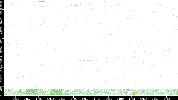 Src. Port vs. Time